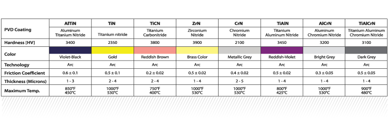 pvd coating color guide